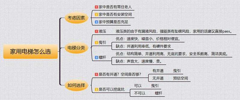 三都镇家用电梯如何选择